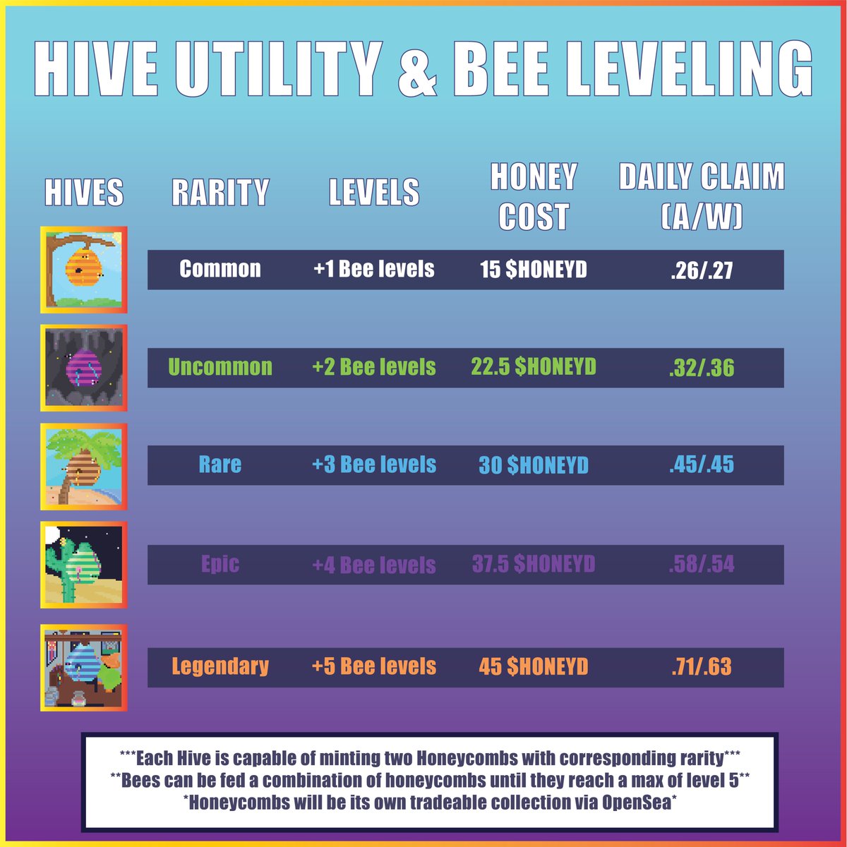 Make sure to read up on our Phase 2 roadmap which includes new Hive utility and Bees Deluxe leveling!

bearsdeluxe.io/roadmap