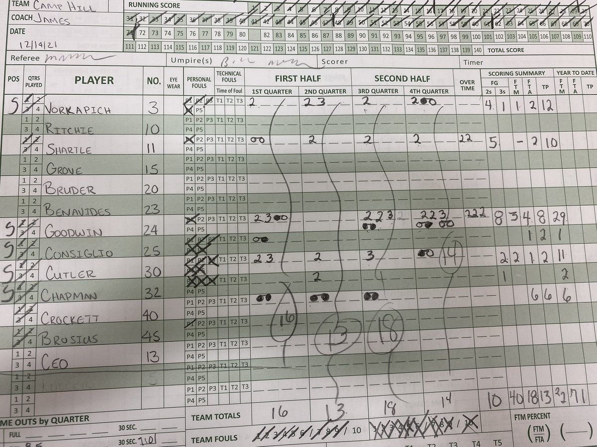 OldHeadHoops's tweet photo. Monster Game for @elliegoodwin_42 29 pts 12 Rebounds
@Janelyn_Vork 12 pts
Anna Shartle 10 pts
Karen Cutler 11 pts
Gabi Crockett 6 for 6 from the line! https://t.co/4zsIHgaJdw