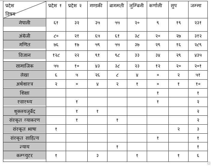 शिक्षक सेवा आयोगले माध्यमिक तहको बिज्ञापन गरेको छ !