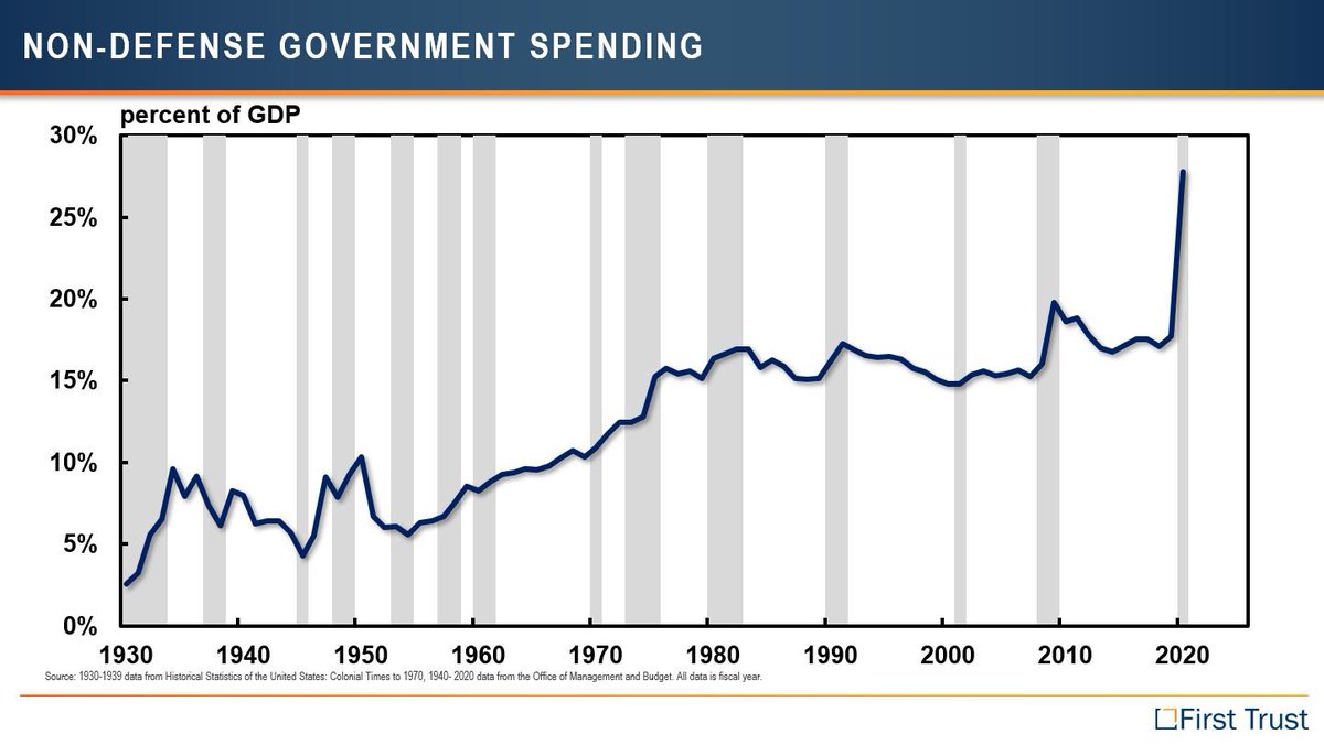 Politicians say tax revenues don’t cover spending because of greedy rich people. And, now, they are saying meat prices are up because of “greedy” meat companies. But government has grown 10 times faster than the economy in the past 90 years. Government seems to be the greedy one.