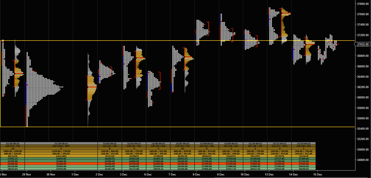 TheAlphaHustle's tweet photo. #BANKNIFTYFUTURE 15-Dec: Buyers failing to get extension above prior balance. They had an attempt on 13/12 but failed to head higher that resulted in liquidation back into the balance.  #MarketProfile scenarios for #banknifty https://t.co/F4WUUF81jj
