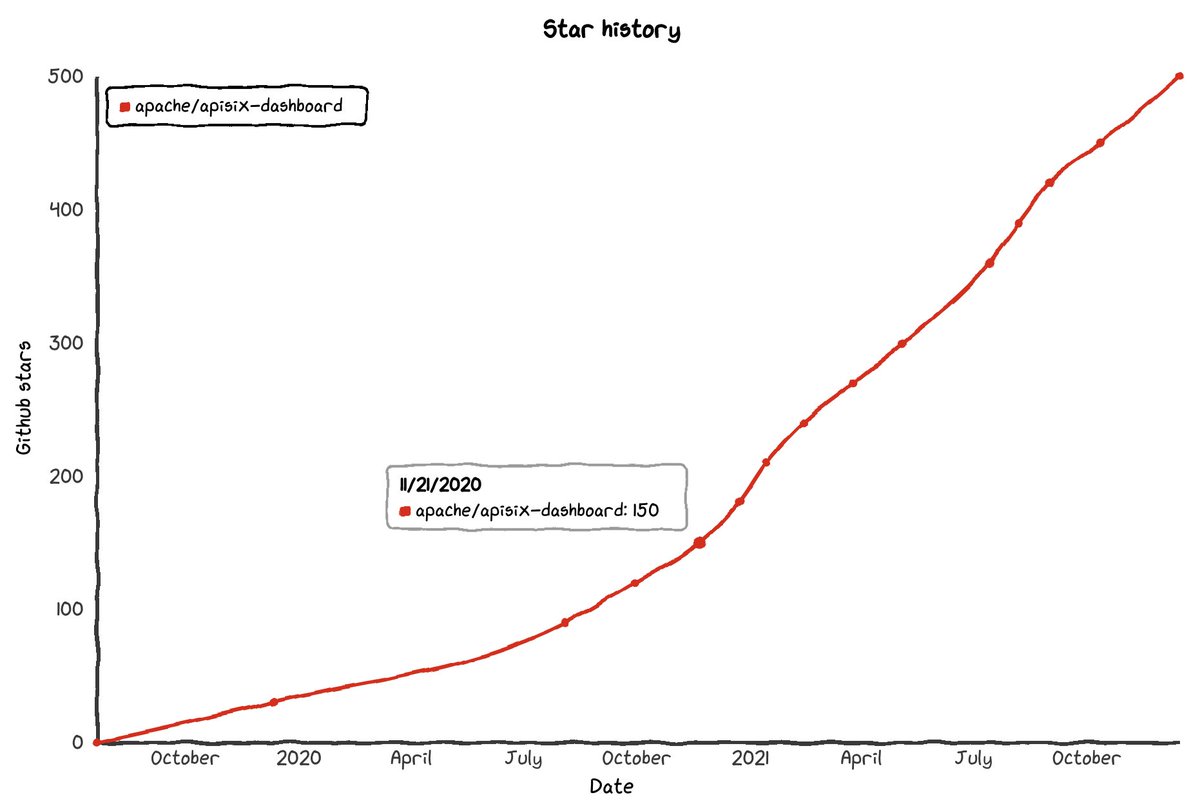 jjzhiyuan's tweet image. Though GitHub Star is not the most important metric for me, I still feel engaged to see #ApacheAPISIX Dashboard reaches 500 Star 🥳 

An easier and lighter Dashboard is on the way, I&apos;m planing the V3 Proposal.

github.com/apache/apisix-…