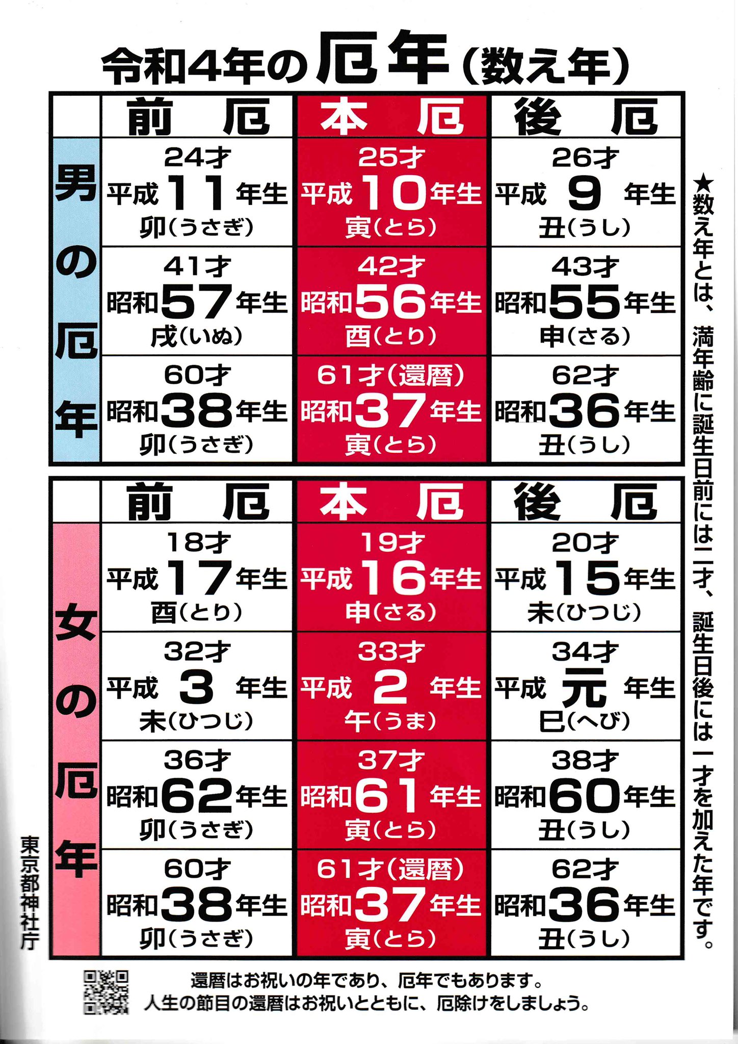 日吉神社 Hiyoshi Jinja 令和4年の厄年表です T Co Qlbml2dp3e Twitter