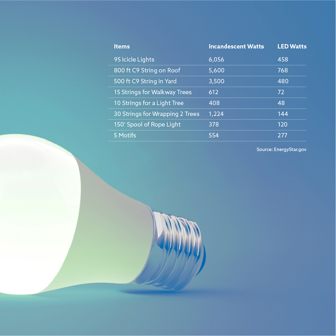 💡LED lights consume 80-90% less energy than incandescent bulbs, and last up to 100,000 hours, versus 3,000 hours for an incandescent. Combine this with the durable construction of LEDs, and savings extend beyond electricity. Swipe to see the difference.