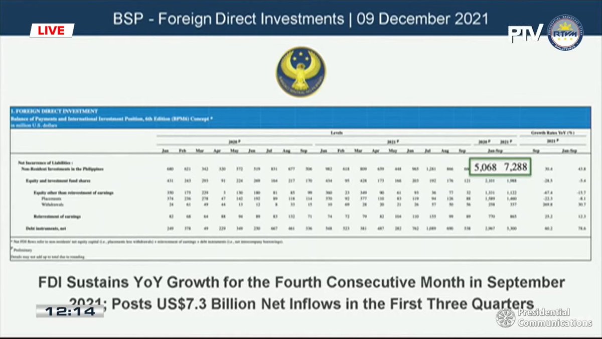 AlfredoGenom's tweet photo. WHO has lauded the Philippines for its genome sequencing. We have recorded $7.3 billion in FDI inflows. The government has already prepared PHP951-M funds for the incoming typhoon. 

But sure. Keep believing that this government is asleep. https://t.co/VVHwvMcMaO