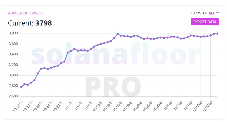 Welcome to all the new nooters in the fam! 3798 represents a new ATH in noot owners -- up from a previous peak of 3792 in mid-November.

Wen 4k???

Feeling nootish! 🐧❤️