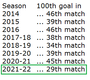 statanalyst's tweet photo. Last night #JFC's Greg Stewart scored the 💯th goal of the ongoing #ISL season. The 100th goal was scored in the 29th match of the season - it is the earliest we've realised 100 goals scored in an ISL season. #RainingGoals #LetsFootball #OFCJFC https://t.co/KolIA75VRd
