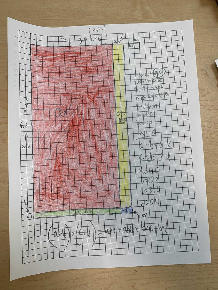 ElemMathCoach's tweet photo. Thx @jninap206 4challenging a kiddo who thinks in the abstract, 2 rep ✖️decimals w an area model. Connections he made across concepts &organizing his thoughts 2 communicate was extraordinary!Everyone should be as excited about distributive prop as this kid was!😍 #depthoverspeed https://t.co/vflbxpHnO1