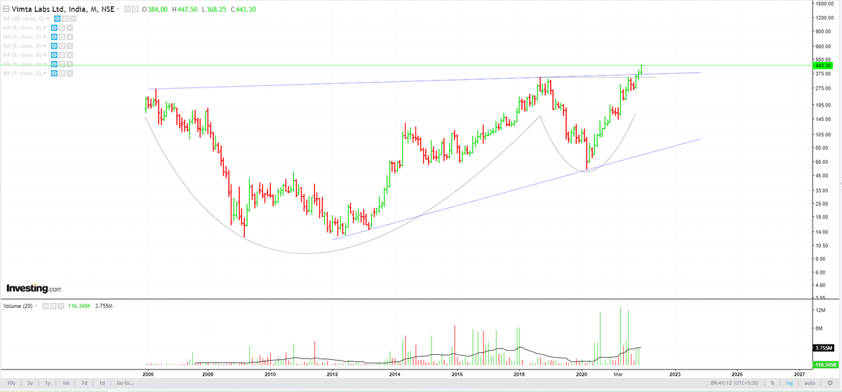 #VimtaLabs 448, 15 year Cup &amp; Handle pattern broken, 9 year Ascending Triangle pattern broken. Saddle up! 🥷