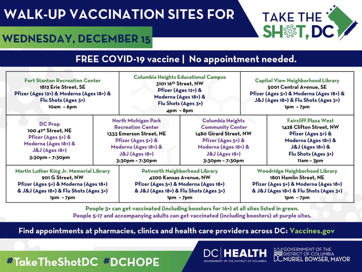 MayorBowser's tweet photo. It’s now easy for the whole family to get vaccinated together.

Booster shots available at all sites. 

To book an at-home vaccination appointment, call 1-855-363-0333.

Find more vaccine access points at https://t.co/rP2UX7RU99
Pre-register for testing at https://t.co/gwfNlT3pPj https://t.co/nWIcQfA5kv