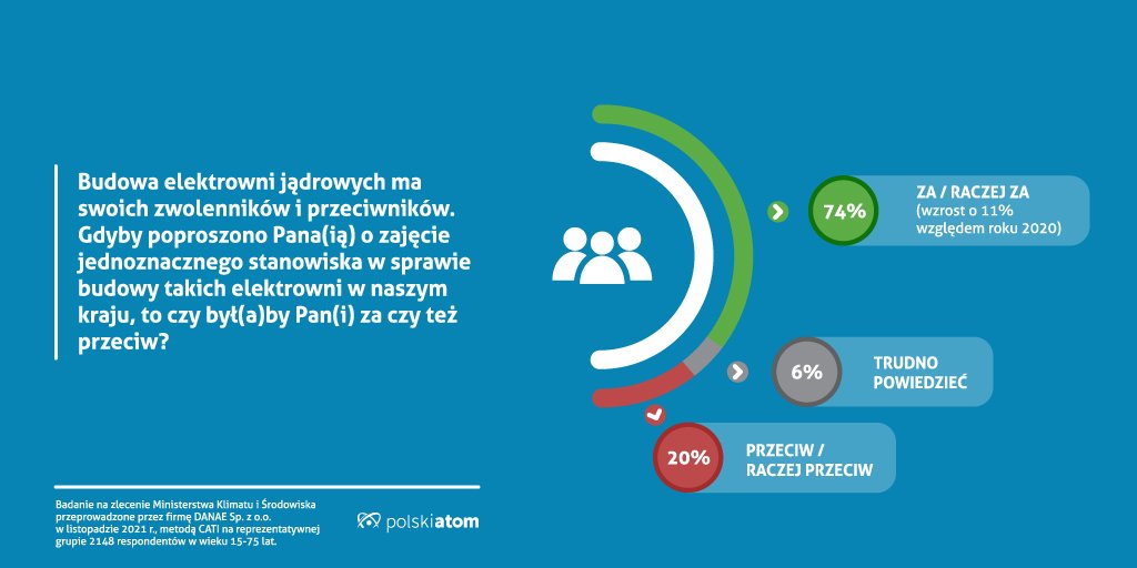 RozekTom's tweet photo. Należę do tych 74proc. 
A Państwo? https://t.co/QcpELSh2FI