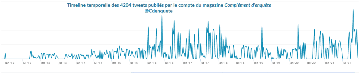 inadlweb's tweet photo. et au #depotlegal du web de l'#INA c'est 4204 tweets archivés qui ont été publiés par @Cdenquete ... dont le tout premier tweet ! Bon anniversaire ! 🎂 @Inatheque1 @Ina_audiovisuel #archiveweb https://t.co/6LHJOX54oL