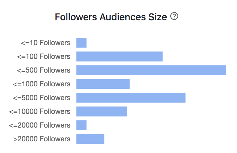 50% of my  followers have less than 500 followers, 8% more than 10k #TwitterAnalytics