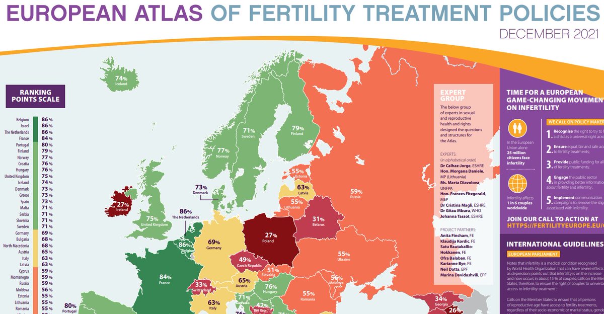 FertilityNUK's tweet photo. Albania is last out of 43 other European and western countries in an analysis of access to #fertility treatment &amp; regulation of the sector. The UK is 10th; Belgium &amp; Israel top the chart while Ireland is fourth from the bottom. @FertilityEurope  https://t.co/WHhYfJ49xV https://t.co/7836ribHMo