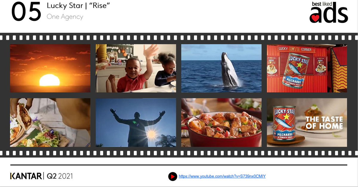 Kantar_AME's tweet photo. #TheTasteOfHome 🐟🌅🏡
@LuckyStarSA’s #Rise by #OneAgency is #5 in @Kantar_AME’s Top 10 #BestLikedAds of Q2 2021. 🥳
Watch: 📽️ https://t.co/Zfie5jNq9r
Read up on SA’s best liked TV ads of Q1 &Q2 2021 on
@Bizcommunity: 👇🏾
https://t.co/fbtdKkeiau 🇿🇦❤️📺 https://t.co/2D6XXxsAG4