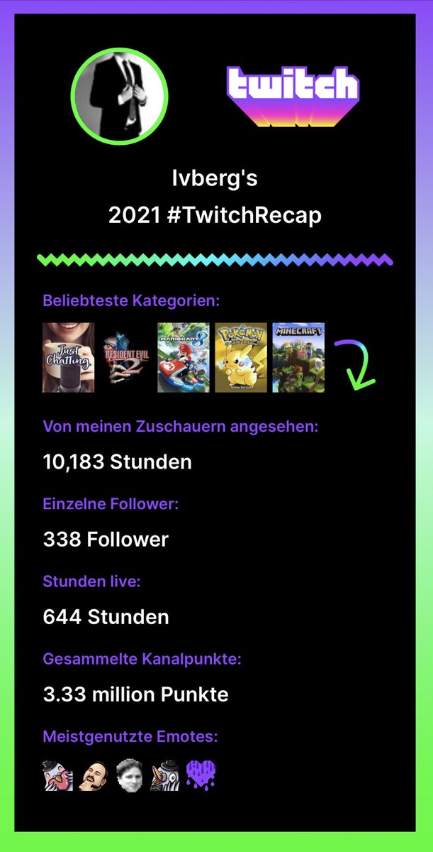 Ivboerg's tweet photo. Wieso sind LUL, Kappa und ivbergOHA bei den Top Emotes ? 😂
Danke für das krasse Jahr ❤️ https://t.co/ypsq920jz1
