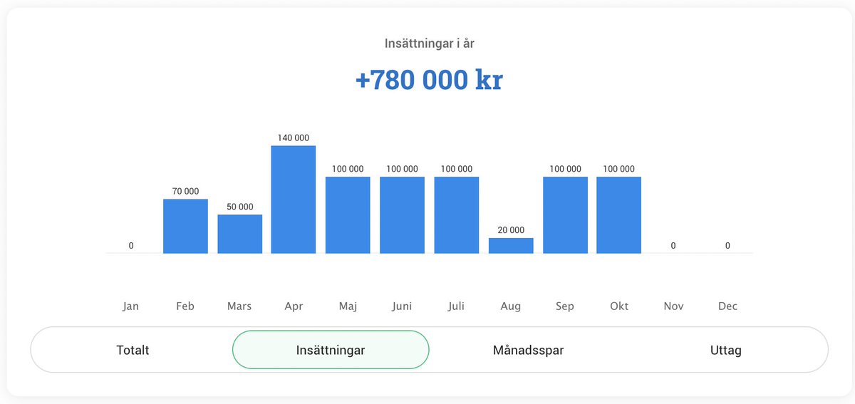 gamestonk's tweet photo. @Spartroll Synd att inte alla år kommer se ut så här. 😉 Under 2022 kommer jag höja privata sparandet och sänka företagssparandet (bilden här). https://t.co/j2axZ61O6c