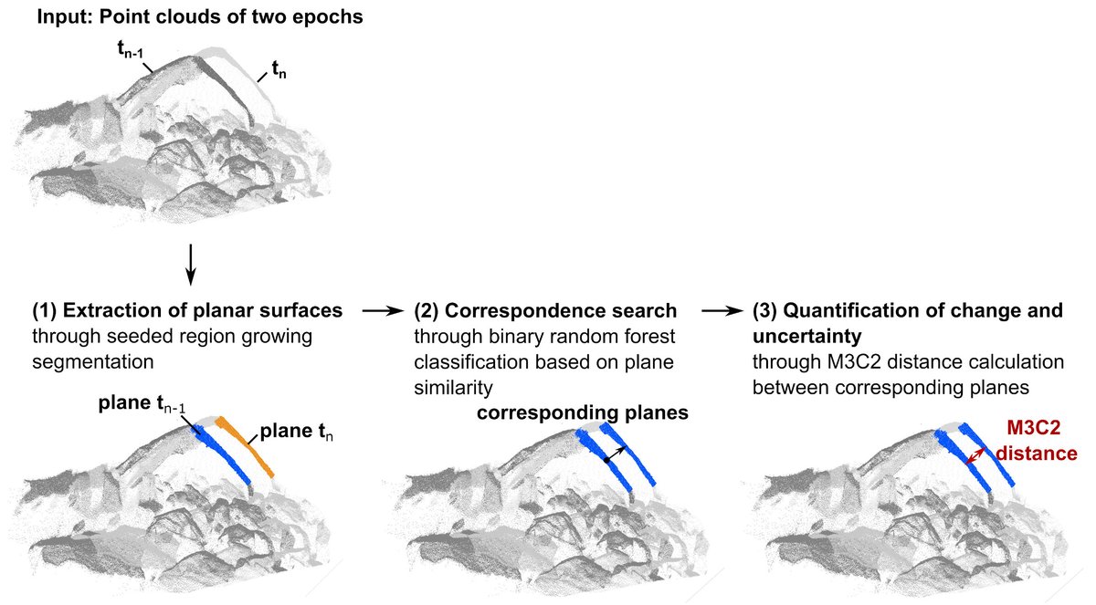 3DGeoHD's tweet photo. New #paper out: We present the #correspondence-#driven #plane-#based #M3C2 approach to
➡️quantify #3D #topographic #change
➡️with lower #uncertainty
Get free access to the paper📖: https://t.co/1d4sLQyvSY
(1/5) https://t.co/PH3H0LExn5