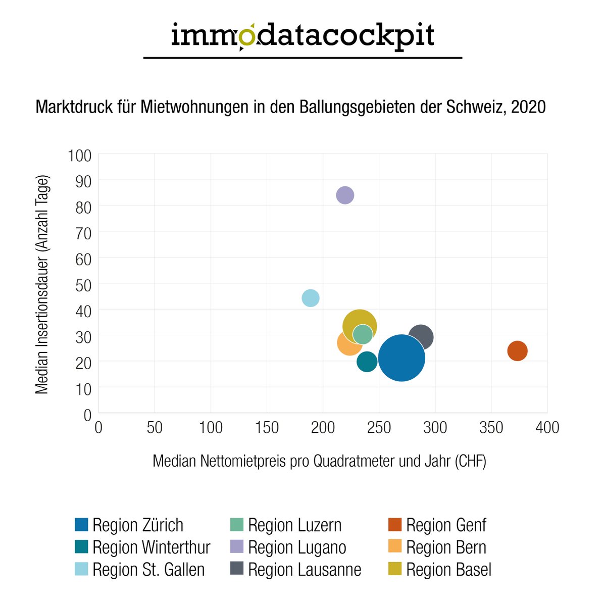 In unseren Marktbericht vergleichen wir für die grössten Ballungsgebiete der Schweiz die Wohnungspreise und die Insertionsdauer. Die Grafik dazu basiert auf ImmoDataCockpit.ch, wo auch Sie Ihre eigene Region analysieren können – alles auf einen Blick und einfach verständlich