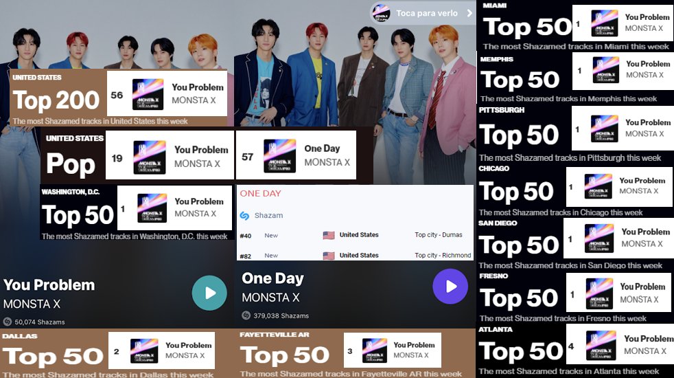 Monbebe_Nation's tweet photo. 🇺🇸12.14.2021 Shazam
#YOUPROBLEM 
39,213🔼10,861(6 days)
US Top 200:56🔼26🙌
US Pop Genre:19🔼6🙌
#OneDay
377,588🔼1450
US Pop Genre: 57🔼2
Billboard 37🔽6🥺
Listed top ranking cities, few cities #1 for days. Slowly stations are picking up YouProb. Keep grinding💪Shazam &amp; request! https://t.co/VBBTnc6xHd