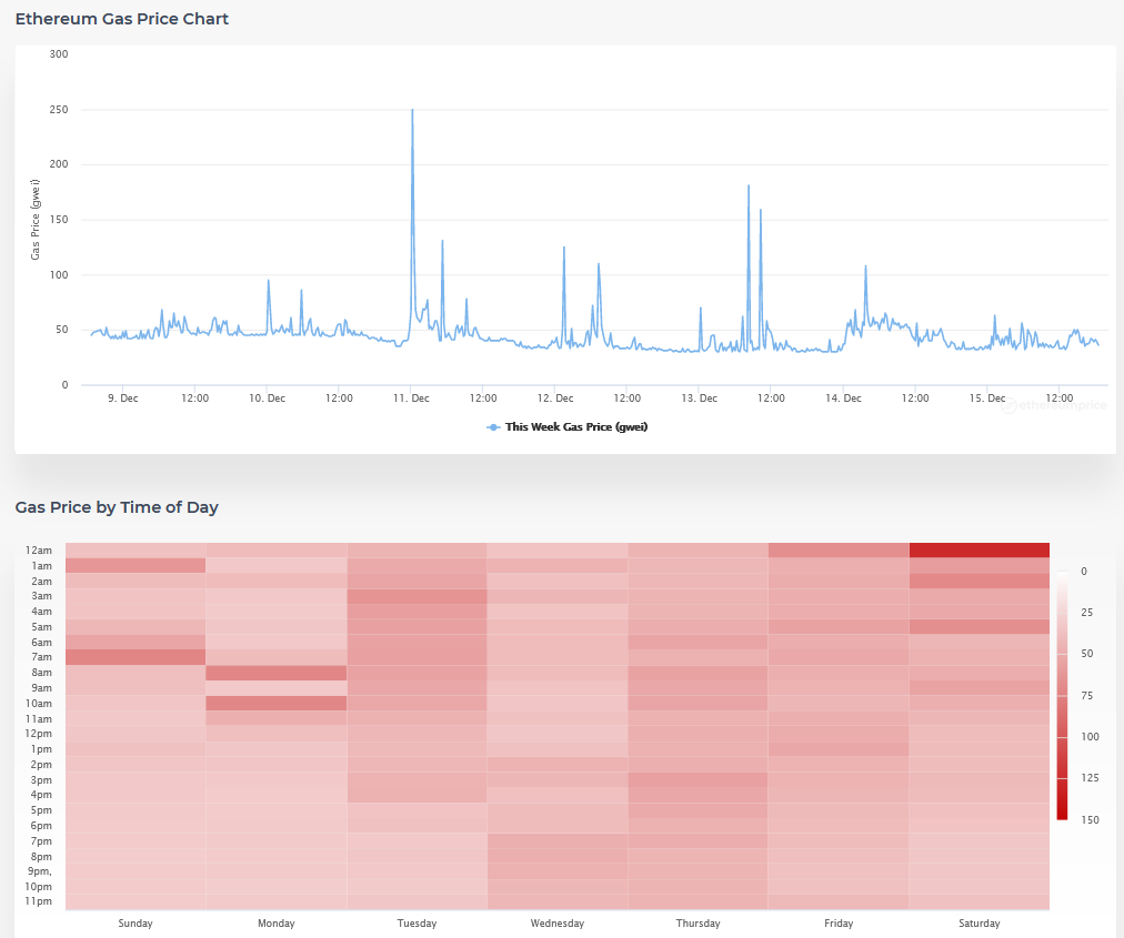 E__fat's tweet photo. ガス代の推移が確認できる
Ethereum Gas Charts
https://t.co/s0HAR2kMrw https://t.co/MGzfNlEH4W