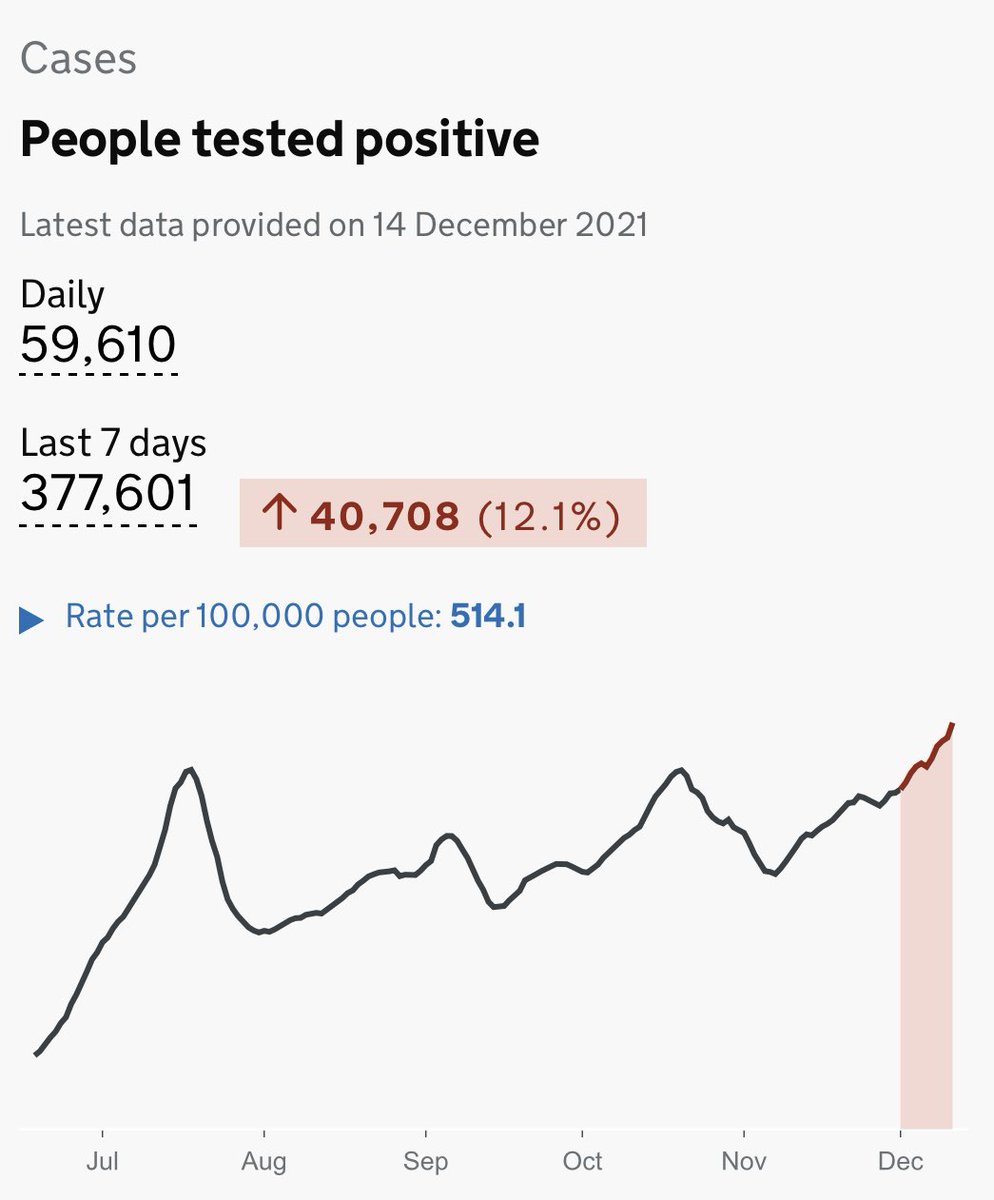 Kit_Yates_Maths's tweet photo. Nearly 60,000 cases reported yesterday.

Only 4 days throughout the pandemic have ever been higher.

RT if you don’t think this is OK. https://t.co/F0U3L3r8P1