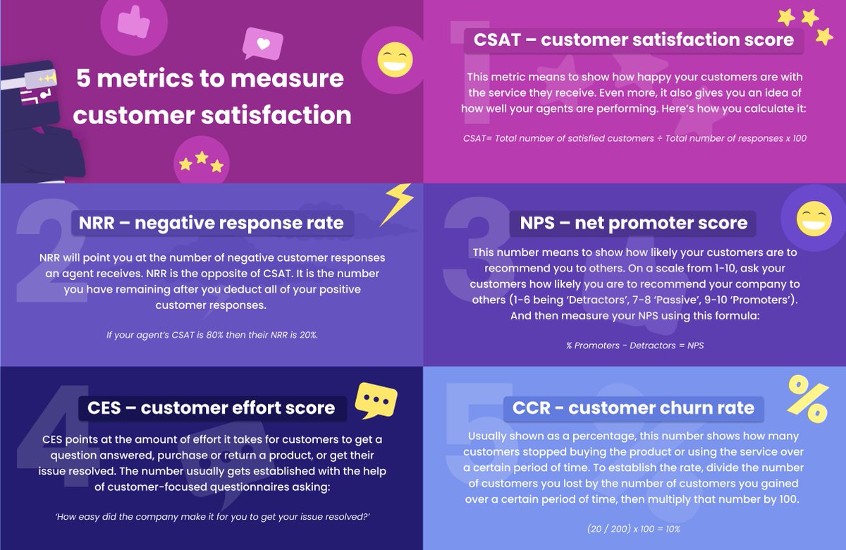 KaizoHQ's tweet photo. 📊 Data, data, data! The #customesupport industry thrives on statistics
Here’s a handy infographic with the 5 most important #metrics you can’t afford to miss when analyzing your customer support team performance! 🙌 https://t.co/oHT7qQRSlL
