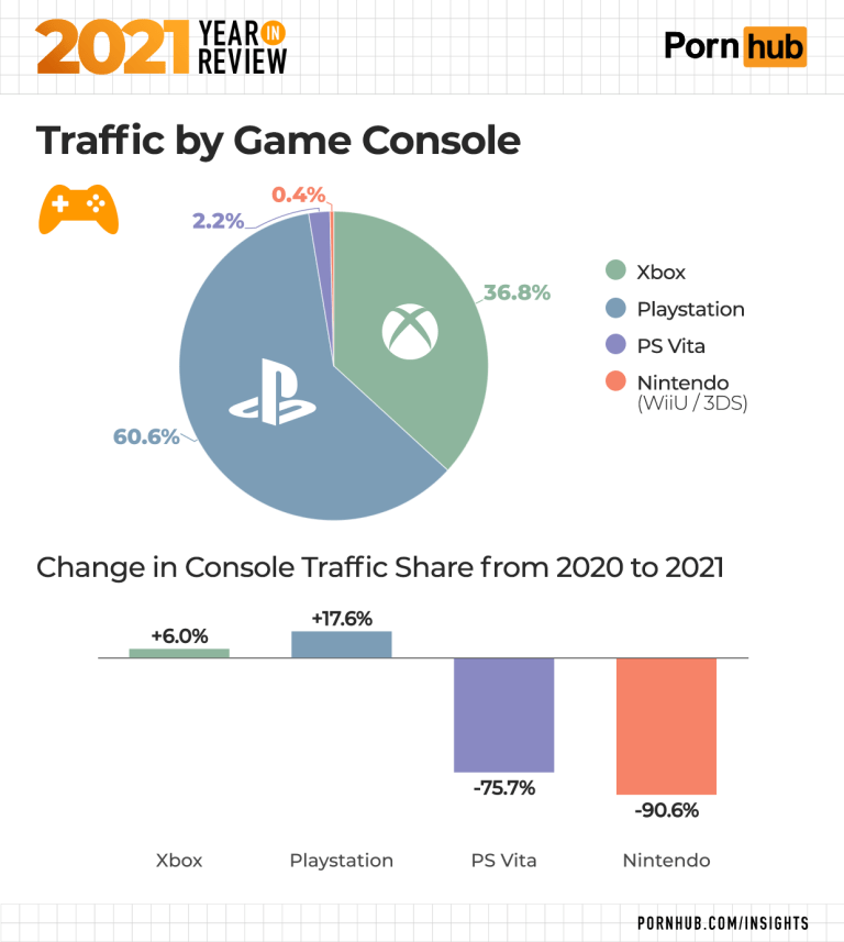 PlayStation vuelve a ganar el premio de plataforma más usada para ver nopor por 7o año consecutivo seguida de XB. A nivel incremento, PS es la que tiene más crecimiento, con claro desplome en consolas Nintendo. Les dejo link con toda la info  