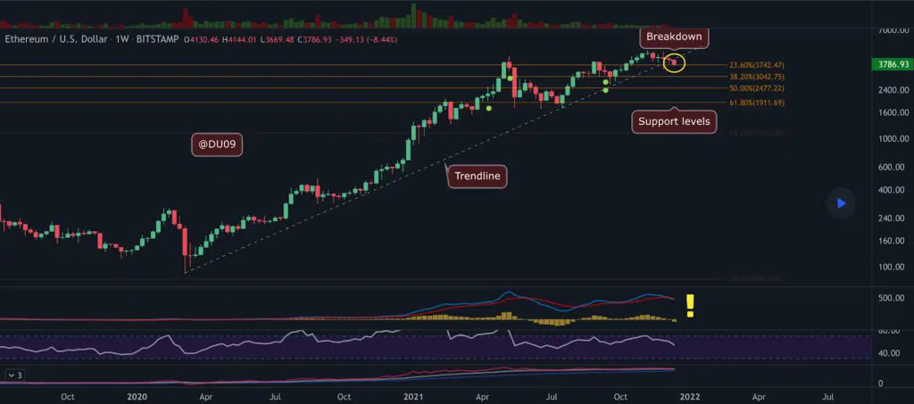 #Ethereum’s important moving averages are as follows: 20-Day MA [$4,248], 50-Day MA [$4,188], 100-Day MA [$3,671], 200-Day MA [$3,022].

#ETH’s 24 hour price range is $3,710-$3,881 and its 7 day price range is $3,710-$4,458. Ether’s 52 week price range is $575.67-$4,878.