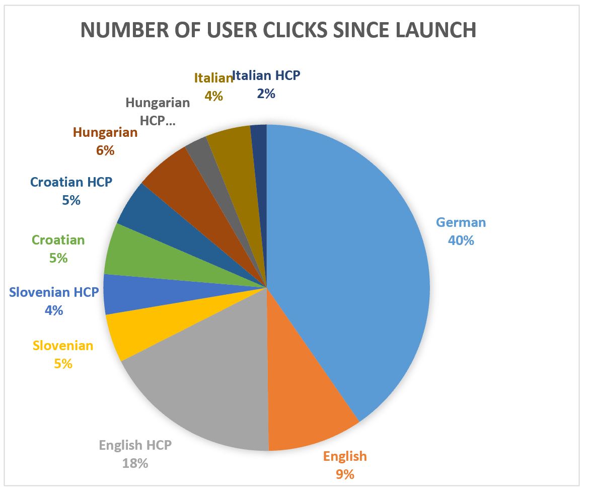 ALMOST 80.000 USERS VISITED THE FOCUS IN CD/CD SKILLS E-TOOLS for #celiacdisease #patients and #Healthcare #professionals. Read more: interreg-danube.eu/news-and-event… and visit our e-tools: celiacfacts-onlinecourses.eu/?lang=en #InterregCE #Interreg_Danube #ENA #USMF_Moldova