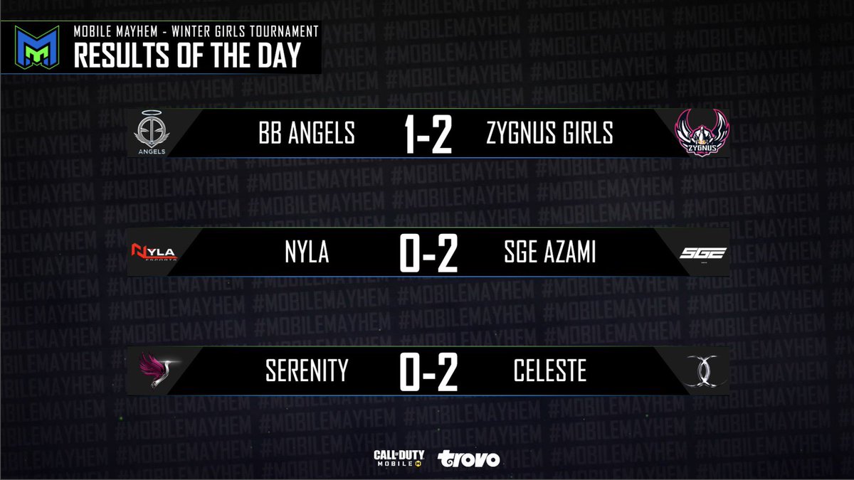zerennetwork's tweet photo. @MobileMayhemGG Mobile Mayhem Winter Girls Tournament | Day 3

BB Angels 1-2 Zygnus Girls

Nyla 0-2 SGE Azami

Serenity 0-2 Celeste https://t.co/qLqxbPI4Q1