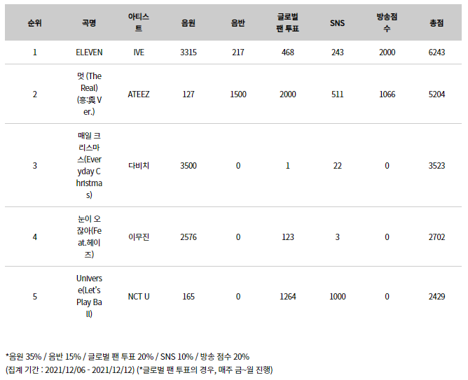 qteezers's tweet image. 127 digital with 3 days tracking, i think we did well