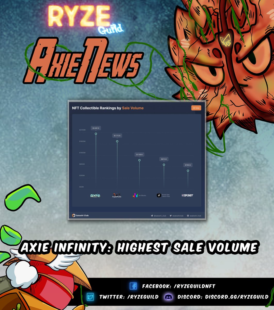 RyzeGuild's tweet photo. Axie Infinity marked the highest sale volume for NFT Collectibles. It is currently ranked first with the highest sale volume of NFT Collectibles, estimated to have a total of $3.681B sales for all time. 

#RyzeGuild
#AxieInfinity
#AxieScholarship https://t.co/32OAzP7hn0
