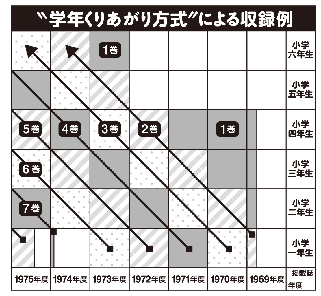 "のび太の6年間の成長を追える!"
学年誌の『小学一年生』から『小学六年生』へ繰り上がり連載された「ドラえもん」。各学年に合わせてキャラや内容が描き分けられました。「藤子・F・不二雄大全集」は、生まれ年ごとに読めた全エピソードで巻立て! #F全集 https://t.co/POz4QQp38K 