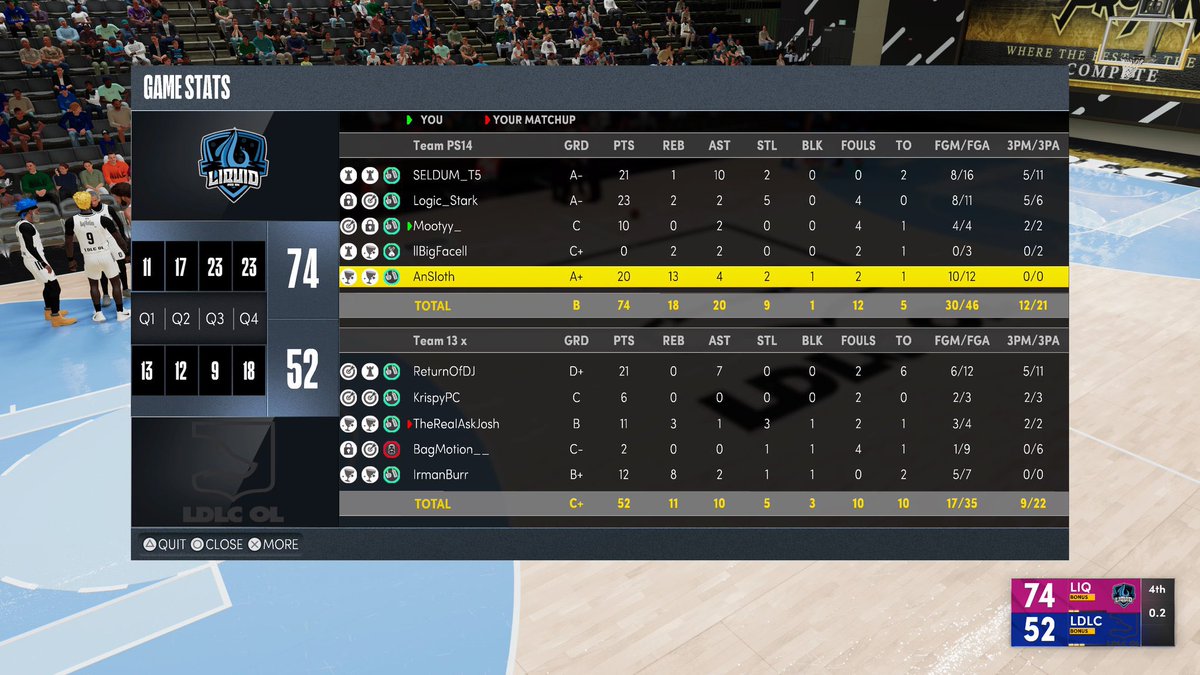 Mootyy2K's tweet photo. 4-0 tonight to finish the @NBA2KLeague Combine 🙏🏻
S/O to my teammates @SELDUM_ @BrianLunsford15 @llBigFacell @Havocable @_MaiTV @Harby1K_ @isaacgilton @Merc2k ✊🏻
7-1 Overall while finishing 100% both nights from 3PT (17/17) 🎯
Keep your lists, rankings, etc. I’ll take Ws 🤷🏻♂️ https://t.co/PMjoX0jsuo