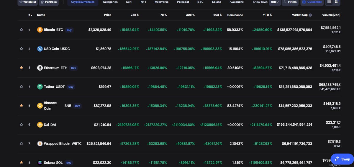Moon_Cryptoo's tweet photo. Coinmarketcap nearly gave me a heart attack today. Please fix your glitch. @CoinMarketCap https://t.co/gINvtjBAw6