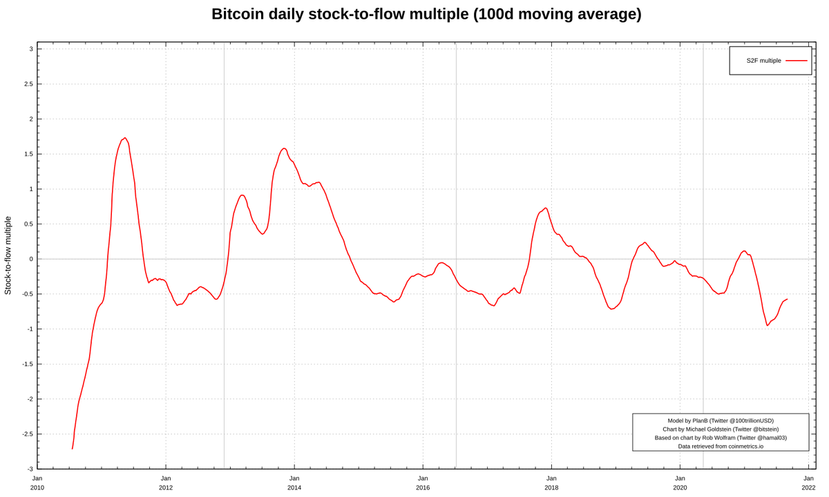 s2fmultiple's tweet photo. Stock-to-Flow Multiple (463d)
2021-12-13, 23:59 UTC

ln(actual / model)

Actual price: $46,785.33
Model price: $96,904.03
S2F multiple: -0.73 https://t.co/5n50qHyd7X
