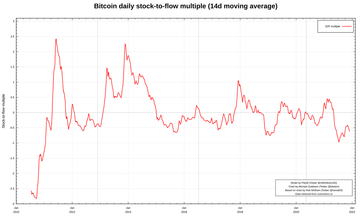 s2fmultiple's tweet photo. Stock-to-Flow Multiple (463d)
2021-12-13, 23:59 UTC

ln(actual / model)

Actual price: $46,785.33
Model price: $96,904.03
S2F multiple: -0.73 https://t.co/5n50qHyd7X
