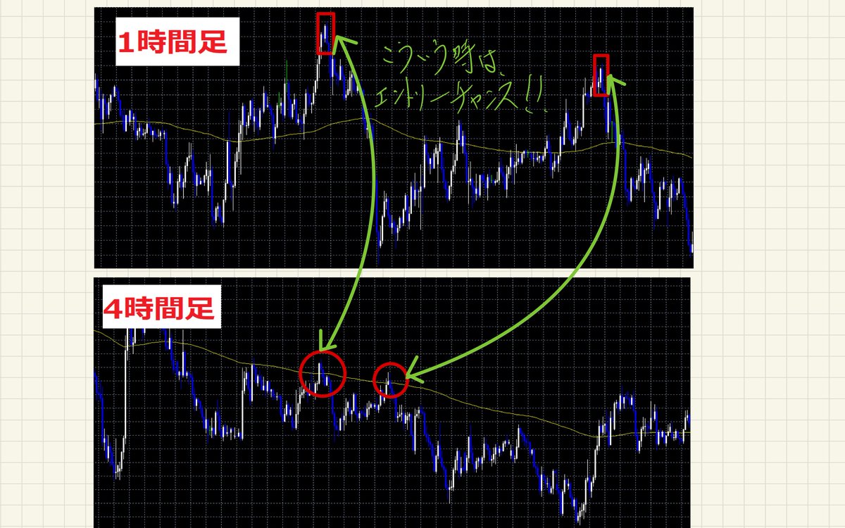 JO0sthSYpVRt2hn's tweet photo. 1時間足で逆張りチャンス
4時間足で順張りチャンス

この２つのタイミングが
重なった時のエントリーは、上手くいく事が多い

⇓例えば、下記の様なイメージ⇓

1時間足では『200EMA乖離＋包み足』
4時間足では『トレンド＋200EMAタッチ』
↑長期トレンドの押し目を拾ってく

https://t.co/UyDkEej7RG https://t.co/GLmTHTK10r