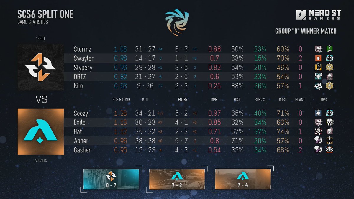 SCS_esports's tweet photo. First series of the day ended with a 2-1 victory for #Aqualix over @1shotLFO
#Aqualix now advance to Quarterfinals. @1shotLFO have one last shot at playoffs in the decider match next week.
MVP - ⭐️ @seezyyy
👌 Tune in for more action tomorrow at https://t.co/6Zv59ENzfA https://t.co/Irckx7bRFW
