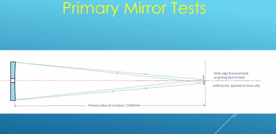 GMT21stC's tweet photo. The afternoon session started off with Optics. Barry Clark &amp; Barry Adcock guided us through our final designs &amp; tests planned for our mirrors - both primary &amp; secondary mirrors will be on their way to us early next year #GMTR2021 https://t.co/aSlx6gs0VT