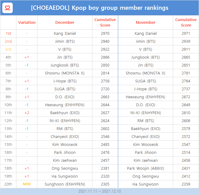 kpopidol_en's tweet photo. #KPop Boy Idol Rankings (Nov~Dec 2021)📈brought to you by #CHOEAEDOL

Congratulations🍾
Top 3🏅#KANGDANIEL #JIMIN #TAEHYUNG #V #BTS
Shoutout to #ENHYPEN #SUNGHOON for joining Top 20

Help your idols to reach the 🔝
📲Download and vote in #CHOEAEDOL
https://t.co/oQKdUbu8Nv https://t.co/FQzvKMjQfo