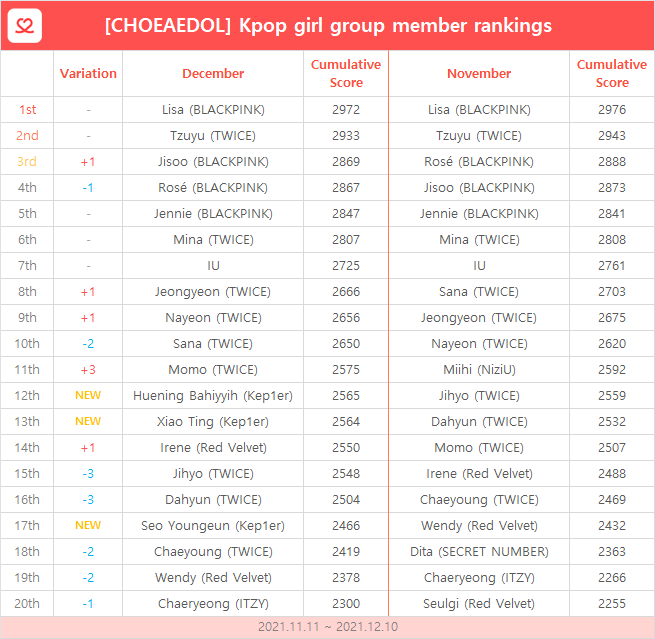 kpopidol_en's tweet photo. #KPop Girl Idol Rankings (Nov~Dec 2021)📈brought to you by #CHOEAEDOL

Congrats to Top 3🏅#Lisa #Tzuyu #Jisoo #BLACKPINK #TWICE
Shoutout to #Kep1er #Bahiyyih #XiaoTing #Youngeun for joining Top 20

Help your idols to reach the 🔝
Download #CHOEAEDOL NOW
https://t.co/5RmmpFF0eD https://t.co/Qff6uuXHBi