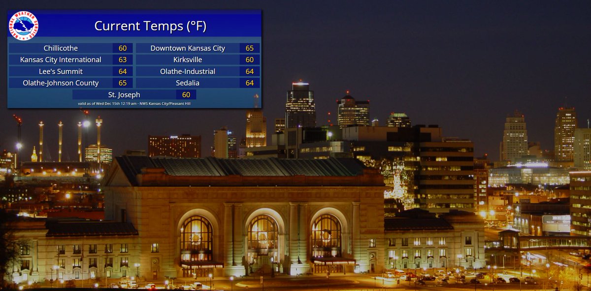 NWSKansasCity's tweet photo. Temperatures are currently 20-25 degrees above normal high temperatures for this time of year.  Dew points are so warm that the ground is sweating.  The record warmest low temperature on December 15th for KC is 49 degrees set in 1888. https://t.co/JirDsX5Q6h