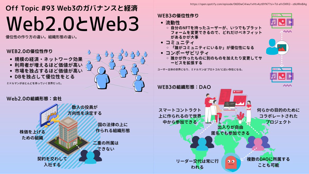 memofleet's tweet photo. Off Topic #93 「Web3のガバナンスと経済」についてまとめました。いつもながら新しく広く深いトピックが盛り沢山でした。まだまだ勉強すべき事がたくさんあります…。

#OffTopic #Web3 
https://t.co/aoPMzYfxi6 https://t.co/LnyJJlUmn9