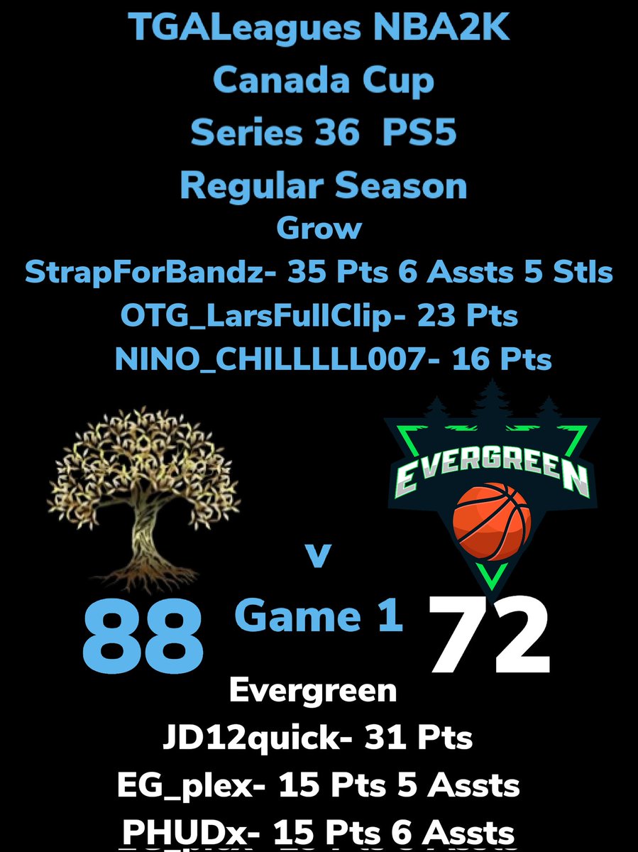 LeaguesTga's tweet photo. TGALeagues NBA2K Canada Cup Series 36 PS5 Grow Over Evergreen GAME 1 #TGALeagues #CANADACUP #NBA2K #SERIES36 #PS5 #5V5PROAM @LeaguesTGA https://t.co/kPXmJ8bBEO