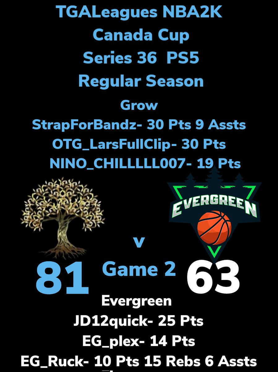 LeaguesTga's tweet photo. TGALeagues NBA2K Canada Cup Series 36 PS5 Grow Over Evergreen GAME 2 #TGALeagues #CANADACUP #NBA2K #SERIES36 #PS5 #5V5PROAM @LeaguesTGA https://t.co/sNvGWDZKRP