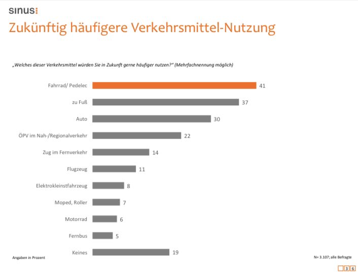 FrauKrone's tweet photo. Kein anderes Verkehrsmittel wollen die Deutschen in Zukunft häufiger benutzen, als das 🚲. Wer Fortschritt will, schafft gute Radwege, Herr @Wissing! https://t.co/ny1QhAOMjs
