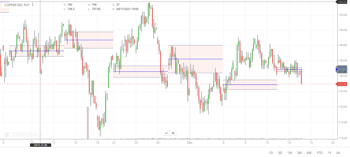 Sharmaravin1903's tweet image. The copper structure looks bearish may dip towards 723/717. Resistance holds near 730
#Copper #CopperLaunch #lmef #LMEstocks