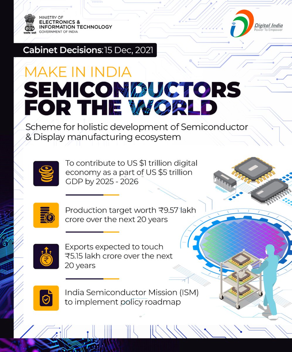 mygovindia's tweet photo. Building #AatmaNirbharBharat of our dreams! The cabinet approves the scheme for holistic development of Semiconductor and display manufacturing ecosystem. #CabinetDecisions https://t.co/hNMGzshprS
